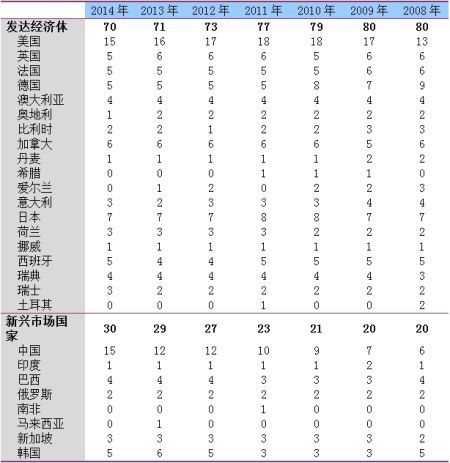 解析全球百强银行变迁趋势